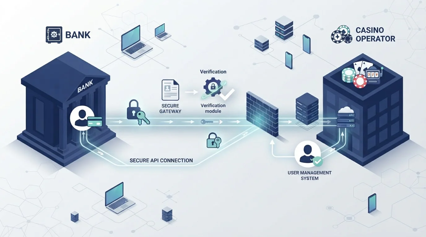 Trustly Pay N Play system showing data flow from bank to casino operator